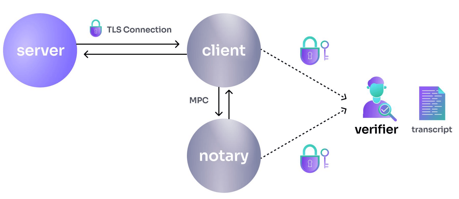 Verifier Diagram